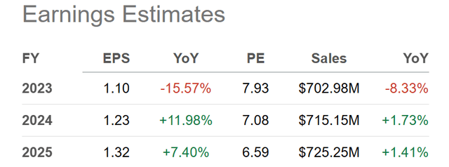 Seeking Alpha Table - Chegg, Analyst Consensus Estimates for 2023-25, Made June 28th, 2023