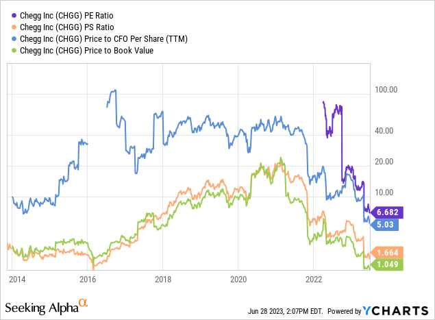 YCharts - Chegg, Price to Basic Fundamentals, 10 Years