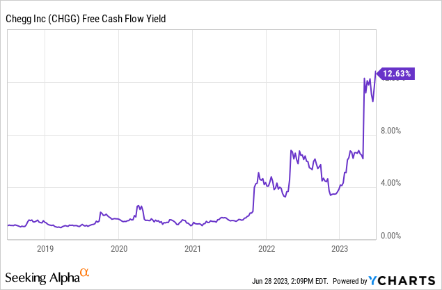 YCharts - Chegg, Free Cash Flow Yield, 5 Years