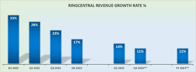 RNG revenue growth rates