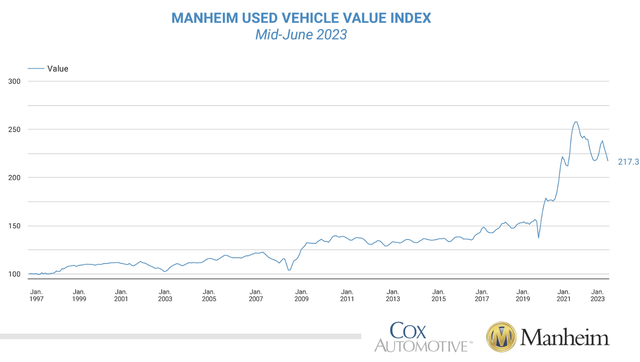 Used Car Wholesale Prices