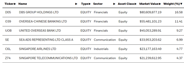 iShares MSCI Singapore ETF Top Holdings