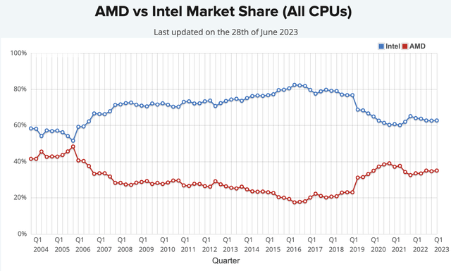 AMD vs Intel CPUs