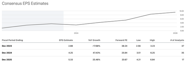 EPS Estimates