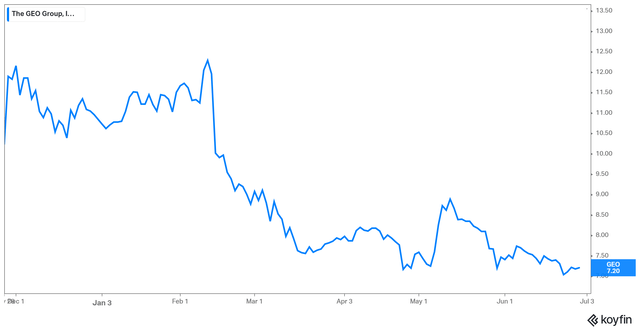 The GEO Group Stock Price