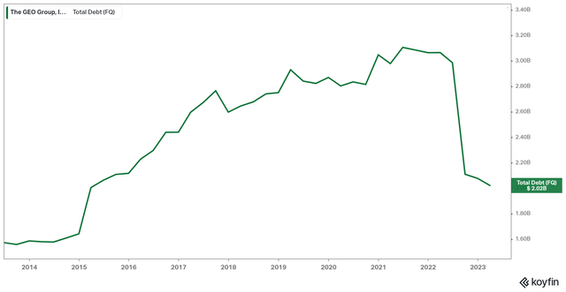 GEO's Total Debt