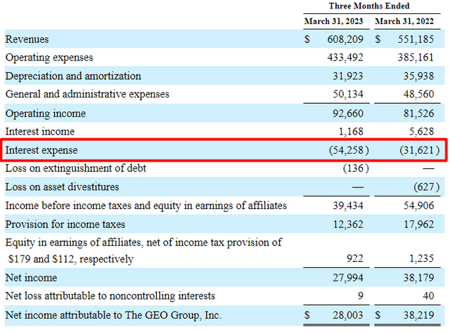 GEO's Key Operating Metrics