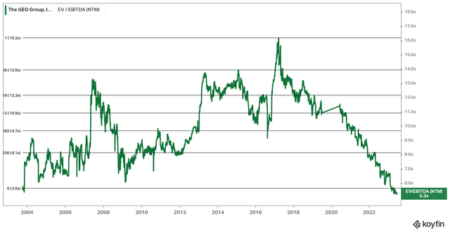 GEO's Forward EV/EBITDA