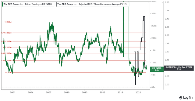 GEO's forward P/E and AFFO/share Estimate