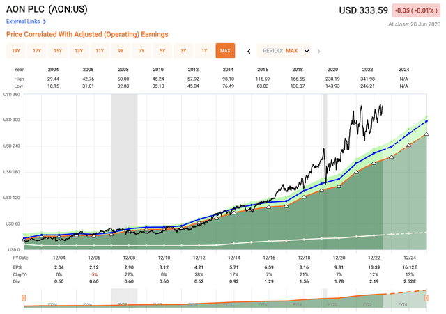 F.A.S.T graphs AON