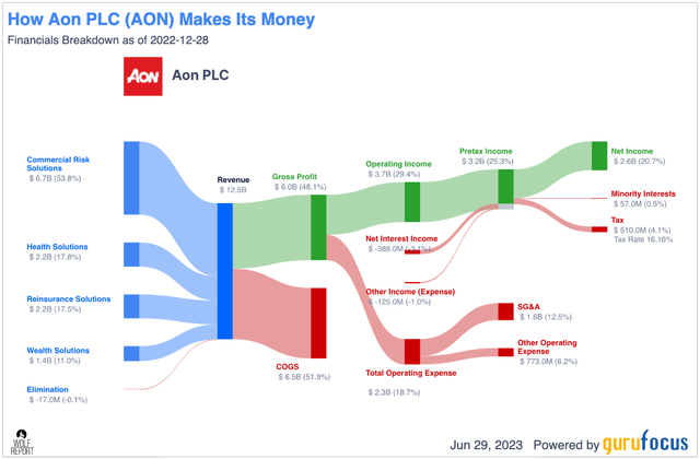 AON Revenue/net