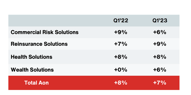 AON PLC IR