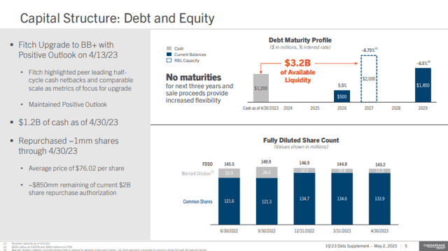 CHK Debt Maturity Profile