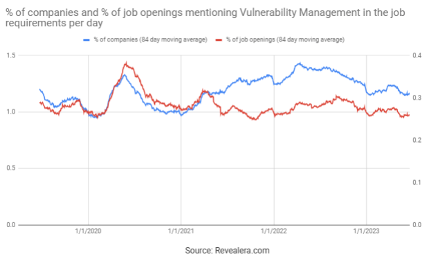 Job Openings Mentioning Vulnerability Management in the Job Requirements