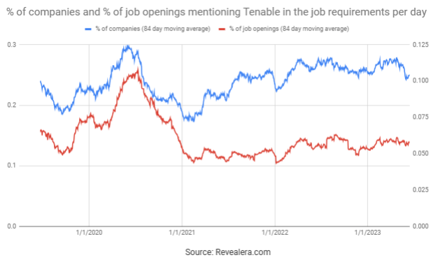 Job Openings Mentioning Tenable in the Job Openings