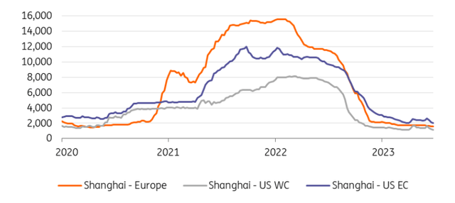 Container spot rates on major trades have dropped below pre-pandemic levels