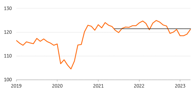 Global container volume struggles to grow after pandemic surge