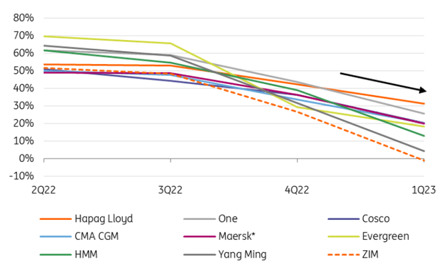 Operational profits (EBIT) per container liner *container shipping activities