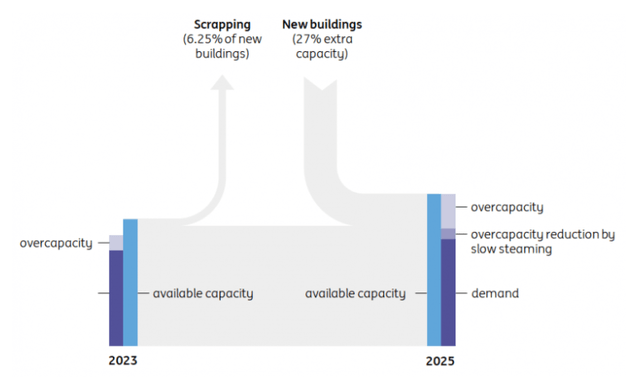 Capacity development in TEU 2023 – end of 2025