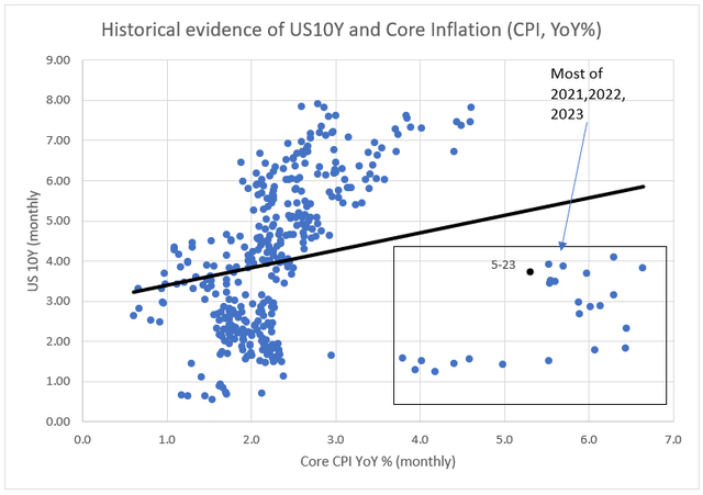 Historical evidence of US10Y and Core Inflation (CPI, YoY %)