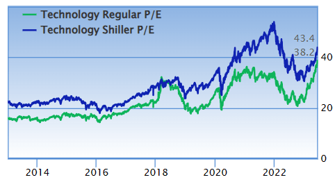 Technology sector valuation