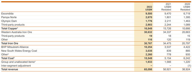 BHP mine revenue breakout