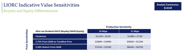 LIORC NPV forecasts