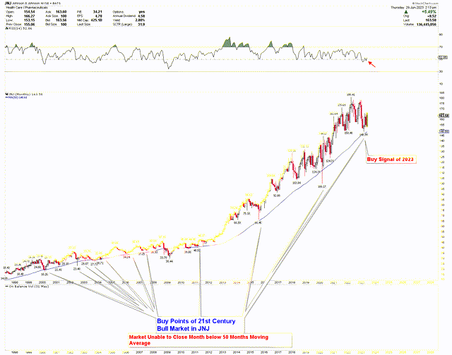 JNJ Monthly Chart