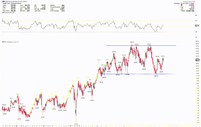 JNJ Weekly Chart