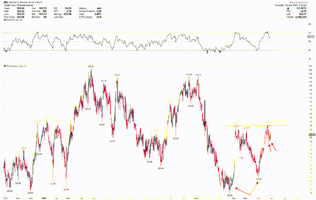 JNJ Daily Chart