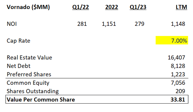 Simple cap rate valuation on VNO