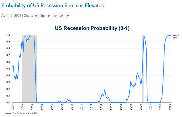 U.S. recession probability