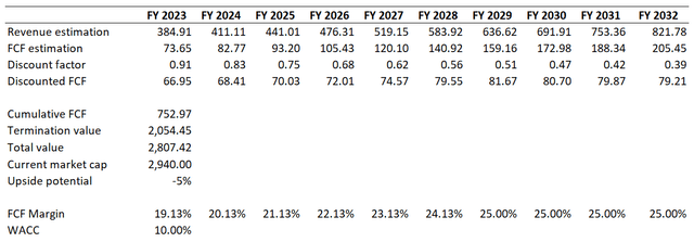 AAPL's DCF valuation