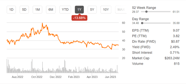 The stock chart the last 12 months