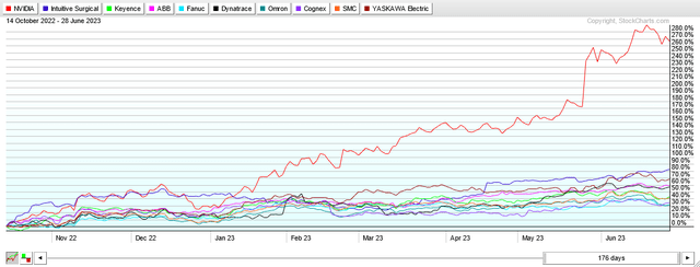 Top 10 stocks