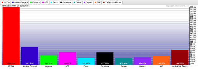 Top 10 stock returns