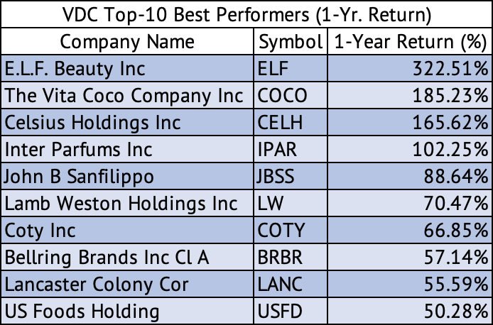 Vanguard Consumer Staples ETF Top-10 Best Performers