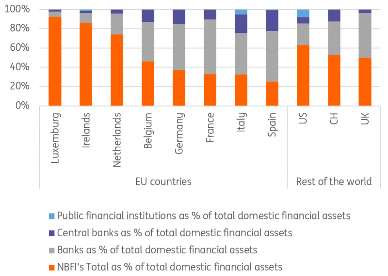 FSB NBFI Monitoring Report 2022, ING