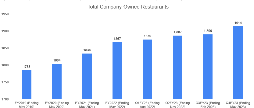 DRI’s Historical Company-Owned Restaurants