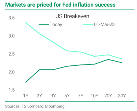 Market are priced for Fed Inflation success