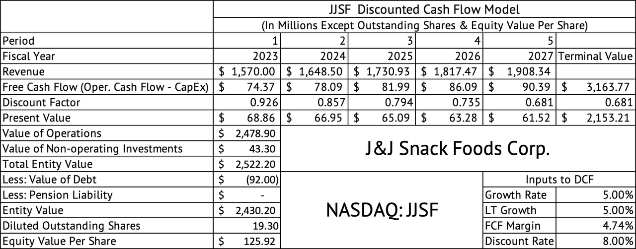 J&J Snack Foods Discounted Cash Flow Model