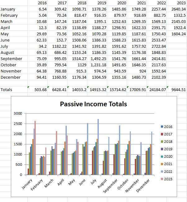 May 2023 Passive Income