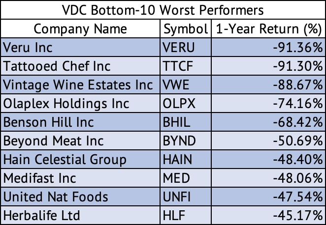 Vanguard Consumer Staples ETF Bottom-10 Worst Performers