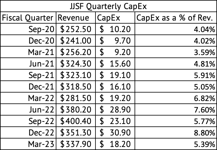 J&J Snack Foods Quarterly Revenue and CapEx