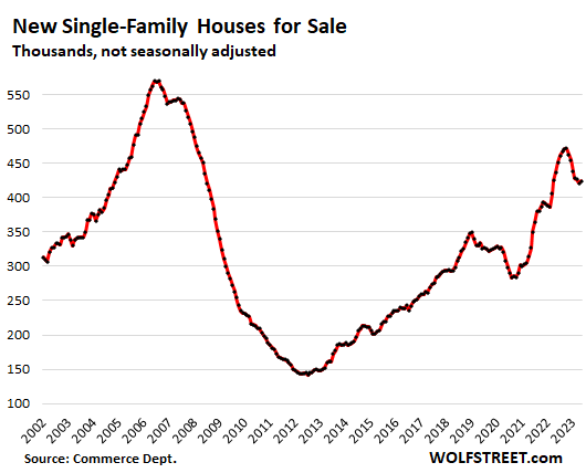 New single-family houses for sale