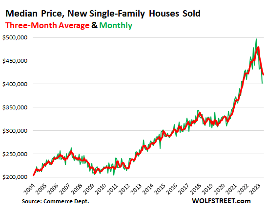 Median-price data