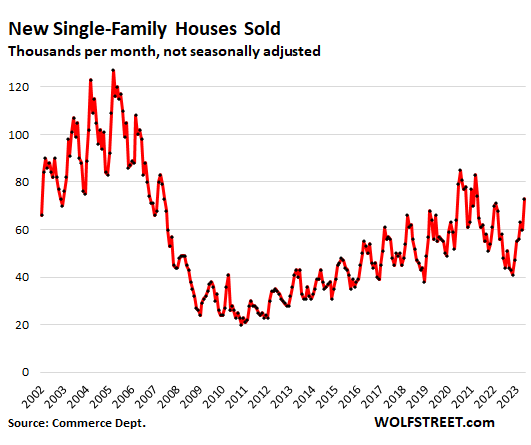 New single-family houses sold