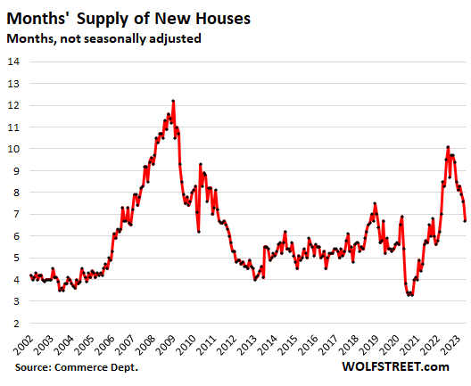 Months' supply of new house