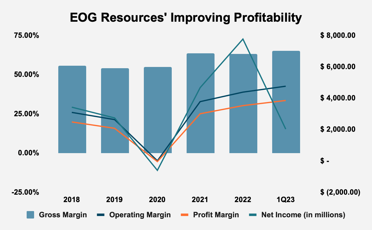 Source: EOG Resources, Inc. Filings