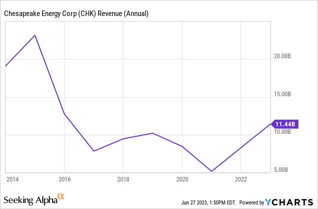 Chart